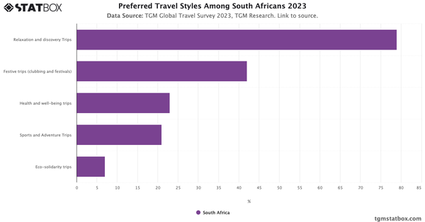 Preferred Travel Styles Among South Africans 2023|Chart|TGM StatBox