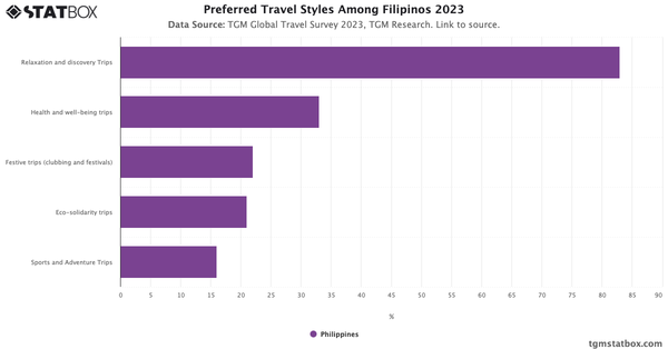 Preferred Travel Styles Among Filipinos 2023|Chart|TGM StatBox