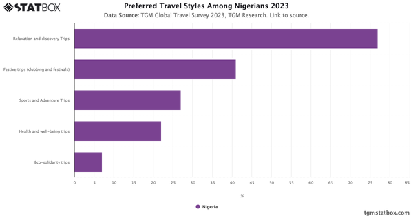 Preferred Travel Styles Among Nigerians 2023|Chart|TGM StatBox