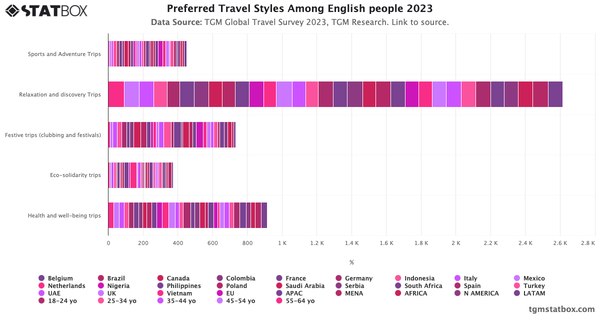 Preferred Travel Styles Among English people 2023|Chart|TGM StatBox