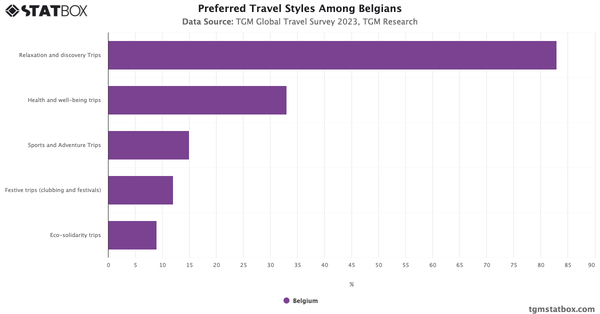 Preferred Travel Styles Among Belgians 2023|Chart|TGM StatBox