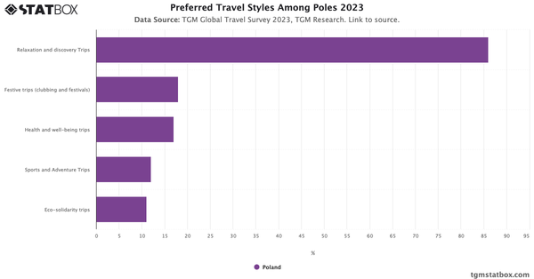 Preferred Travel Styles Among Poles 2023|Chart|TGM StatBox