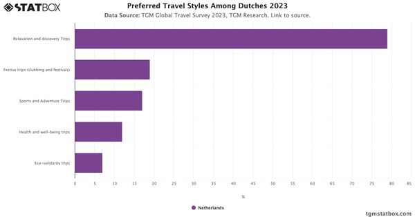 Preferred Travel Styles Among Dutches 2023|Chart|TGM StatBox