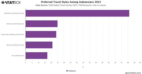 Preferred Travel Styles Among Indonesians 2023|Chart|TGM StatBox