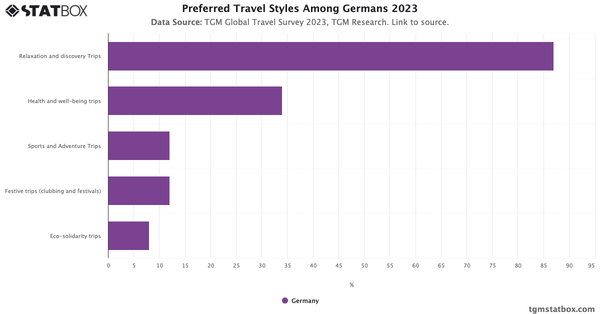 Preferred Travel Styles Among Germans 2023|Chart|TGM StatBox