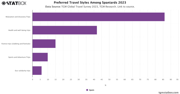 Preferred Travel Styles Among Spaniards 2023|Chart|TGM StatBox