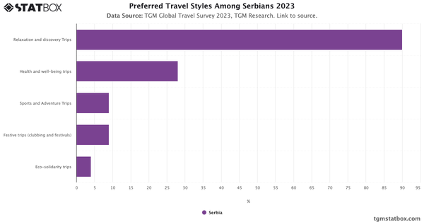 Preferred Travel Styles Among Serbians 2023|Chart|TGM StatBox