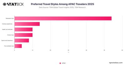 Preferred Travel Styles Among APAC Travelers 2025