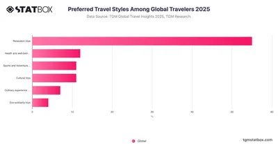Preferred Travel Styles Among Global Travelers 2025
