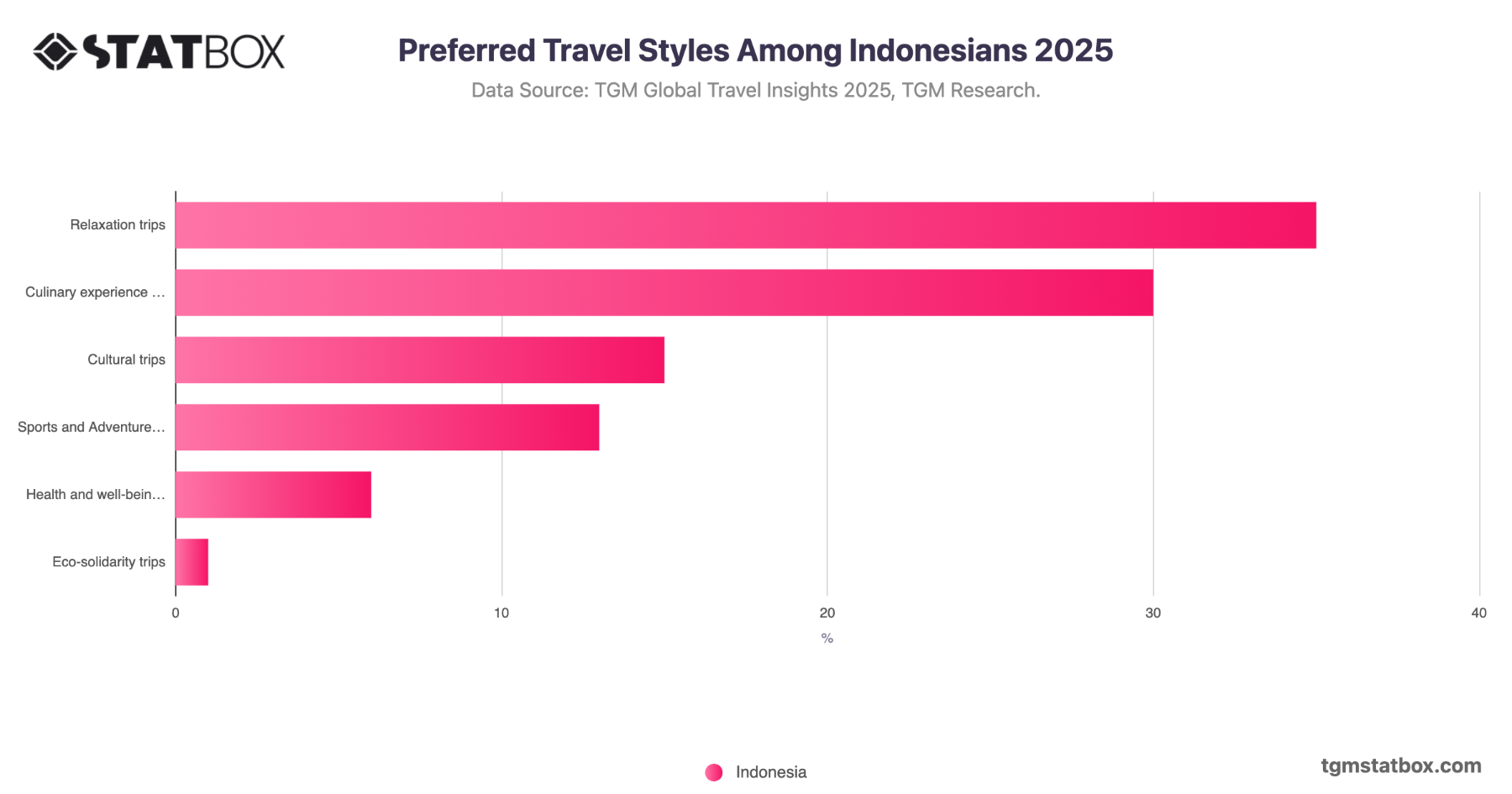 Preferred Travel Styles Among Indonesians