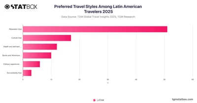 Preferred Travel Styles Among Latin American Travelers 2025