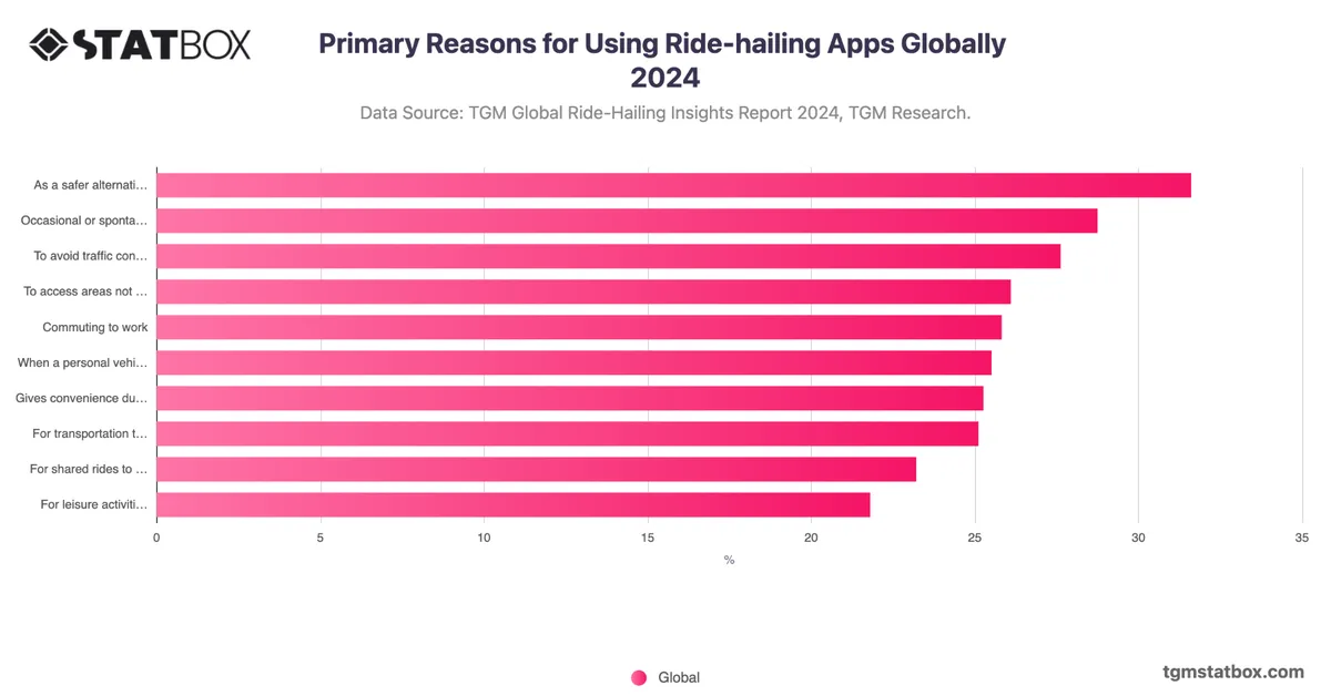 Primary Reasons for Using Ride-hailing Apps Globally 2024