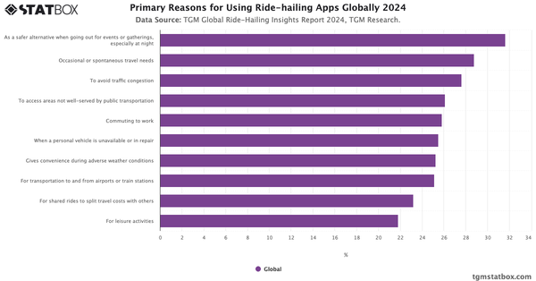 Primary Reasons for Using Ride-hailing Apps Globally 2024|Chart|TGM StatBox