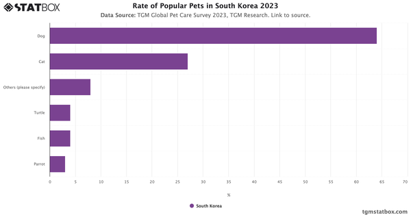 Rate of Popular Pets in South Korea 2023|Chart|TGM StatBox