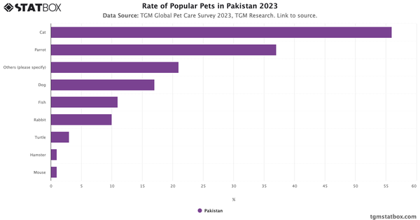 Rate of Popular Pets in Pakistan 2023|Chart|TGM StatBox