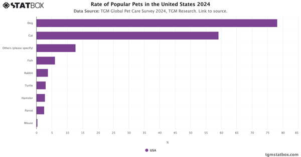 Rate of Popular Pets in the United States 2024|Chart|TGM StatBox