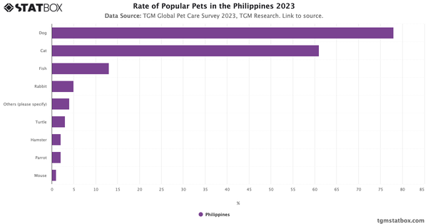 Rate of Popular Pets in the Philippines 2023|Chart|TGM StatBox