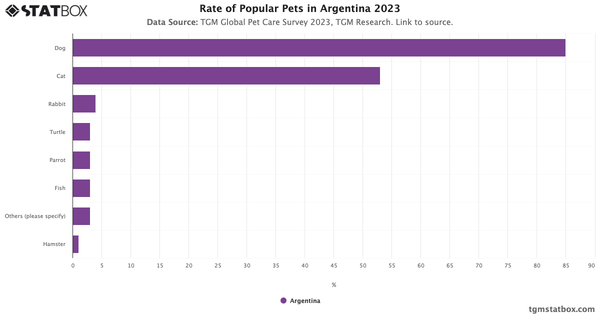 Rate of Popular Pets in Argentina 2023|Chart|TGM StatBox