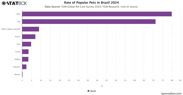 Rate of Popular Pets in Brazil 2024|Chart|TGM StatBox