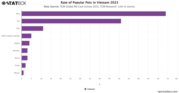 Rate of Popular Pets in Vietnam 2023|Chart|TGM StatBox