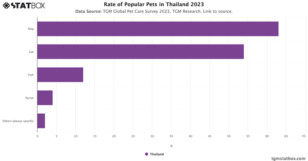 Rate of Popular Pets in Thailand 2023|Chart|TGM StatBox