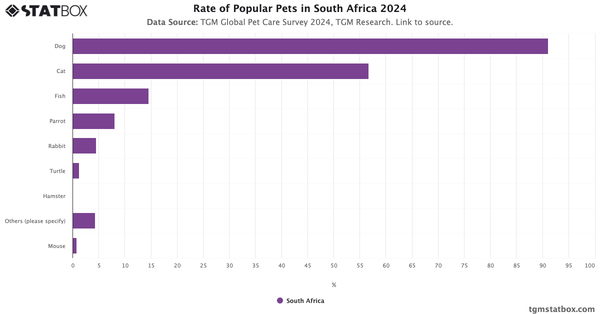 Rate of Popular Pets in South Africa 2024|Chart|TGM StatBox