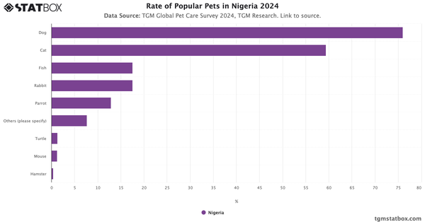 Rate of Popular Pets in Nigeria 2024|Chart|TGM StatBox