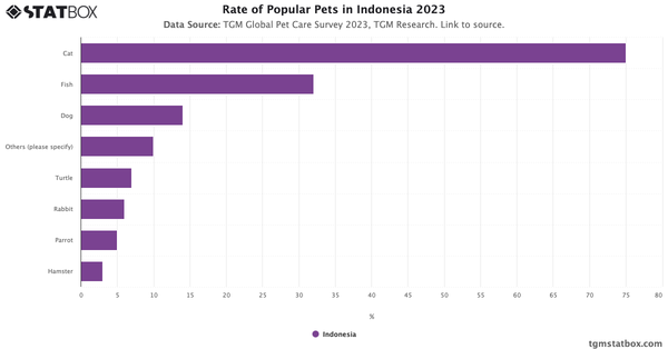 Rate of Popular Pets in Indonesia 2023|Chart|TGM StatBox