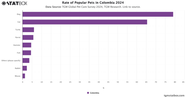 Rate of Popular Pets in Colombia 2024|Chart|TGM StatBox