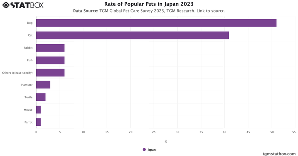 Rate of Popular Pets in Japan 2023|Chart|TGM StatBox