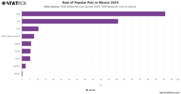 Rate of Popular Pets in Mexico 2024|Chart|TGM StatBox