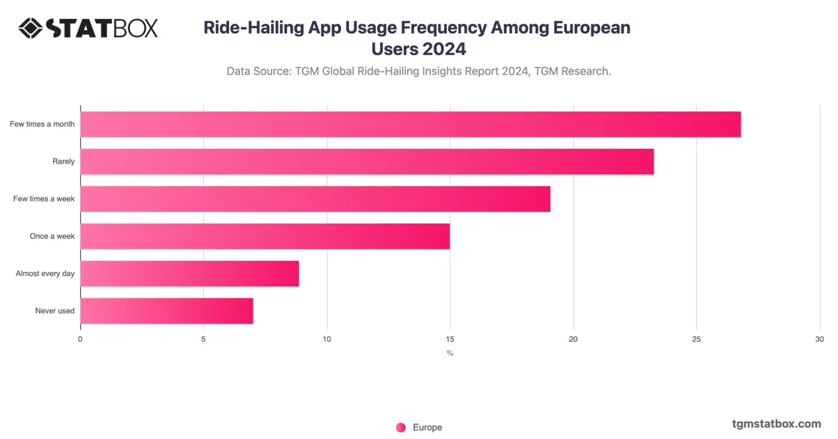 Ride-Hailing App Usage Frequency Among European Users 2024
