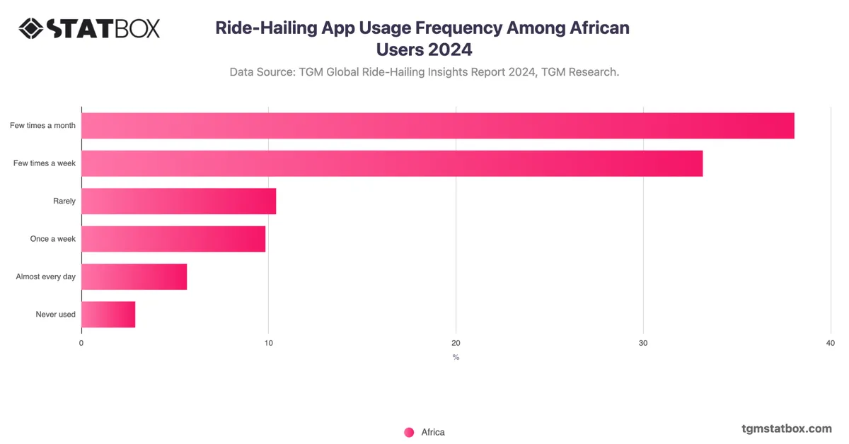 Ride-Hailing App Usage Frequency Among African Users 2024