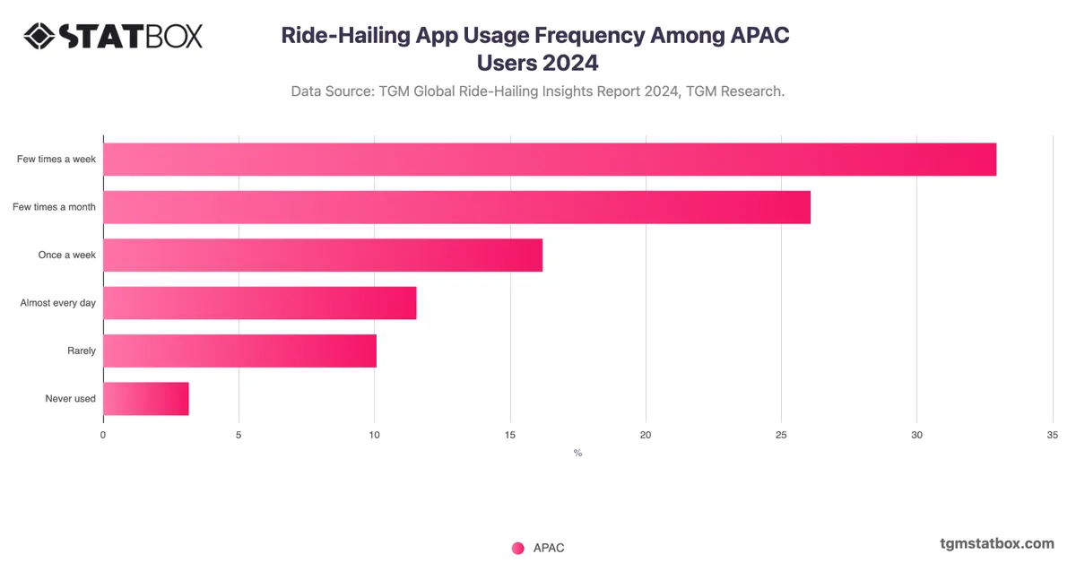 Ride-Hailing App Usage Frequency Among APAC Users 2024