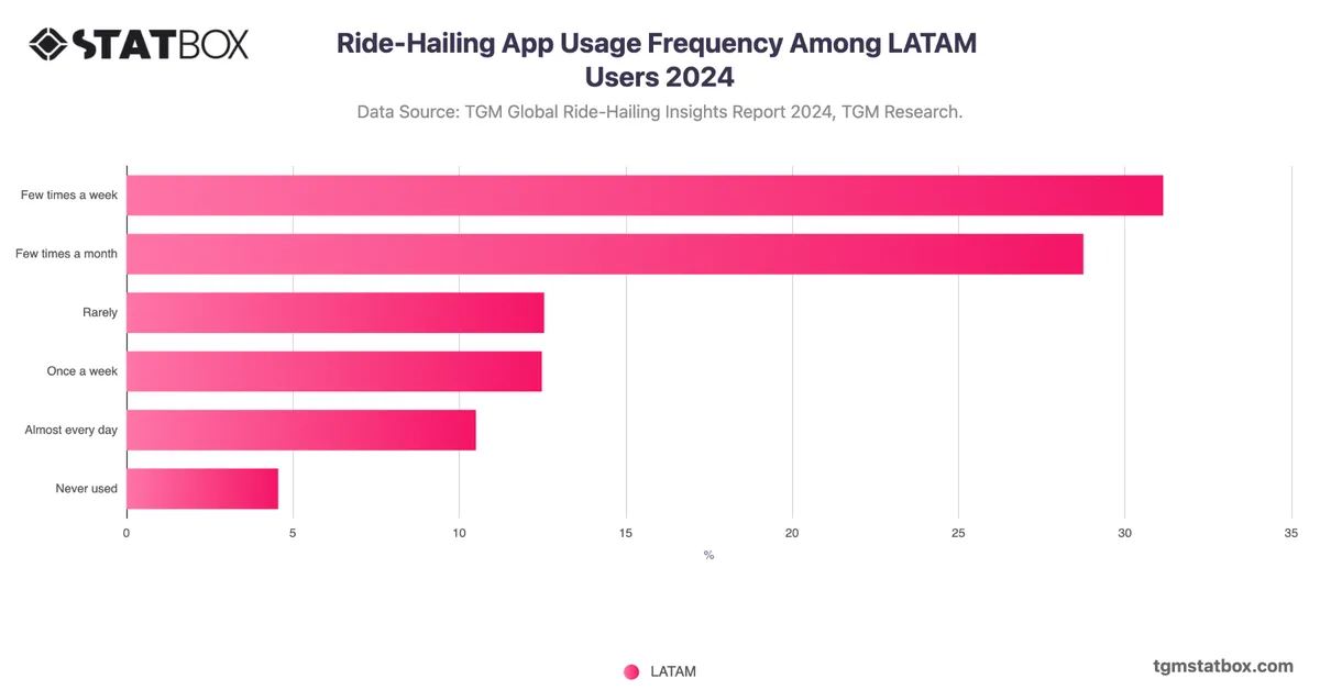 Ride-Hailing App Usage Frequency Among LATAM Users 2024