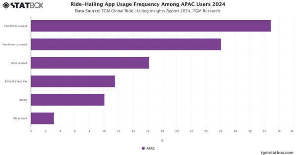 Ride-Hailing App Usage Frequency Among APAC Users 2024|Chart|TGM StatBox