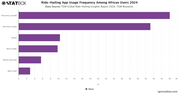 Ride-Hailing App Usage Frequency Among African Users 2024|Chart|TGM StatBox