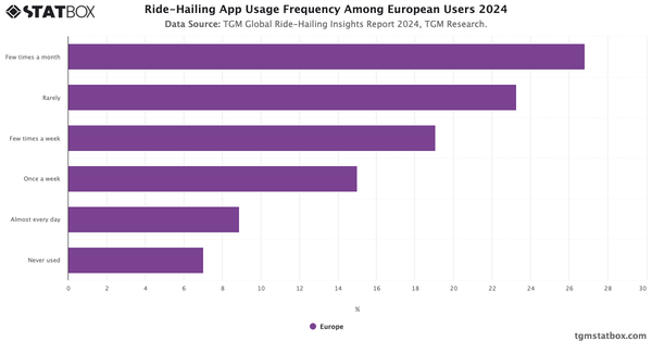 Ride-Hailing App Usage Frequency Among European Users 2024|Chart|TGM StatBox