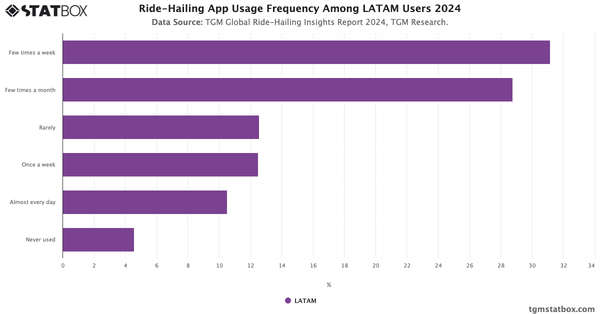 Ride-Hailing App Usage Frequency Among LATAM Users 2024|Chart|TGM StatBox