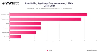 Ride-Hailing App Usage Frequency Among LATAM Users 2024
