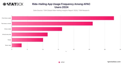 Ride-Hailing App Usage Frequency Among APAC Users 2024