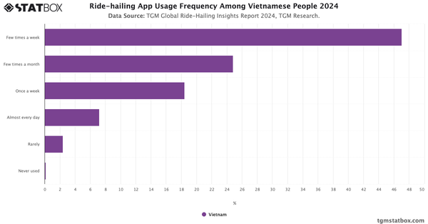 Ride-hailing App Usage Frequency Among Vietnamese People 2024|Chart|TGM StatBox