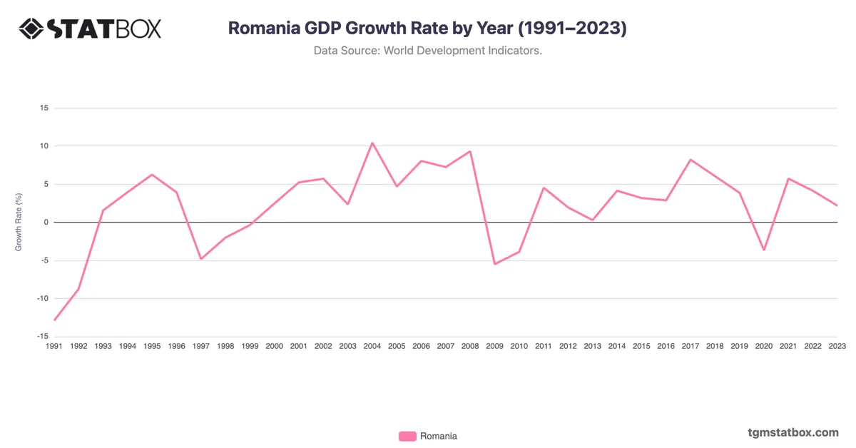 Romania GDP Growth Rate by Year (1991–2023)
