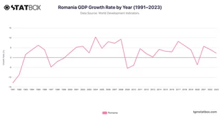 Romania GDP Growth Rate by Year (1991–2023)
