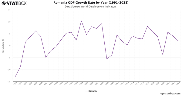 Romania GDP Growth Rate by Year (1991–2023)|Chart|TGM StatBox