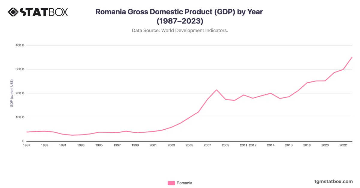 Romania Gross Domestic Product (GDP) by Year (1987–2023)