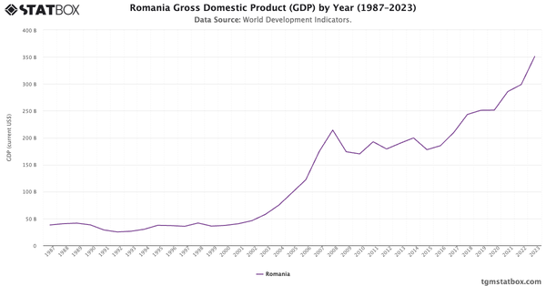 Romania Gross Domestic Product (GDP) by Year (1987–2023)|Chart|TGM StatBox