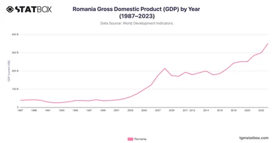 Romania Gross Domestic Product (GDP) by Year (1987–2023)