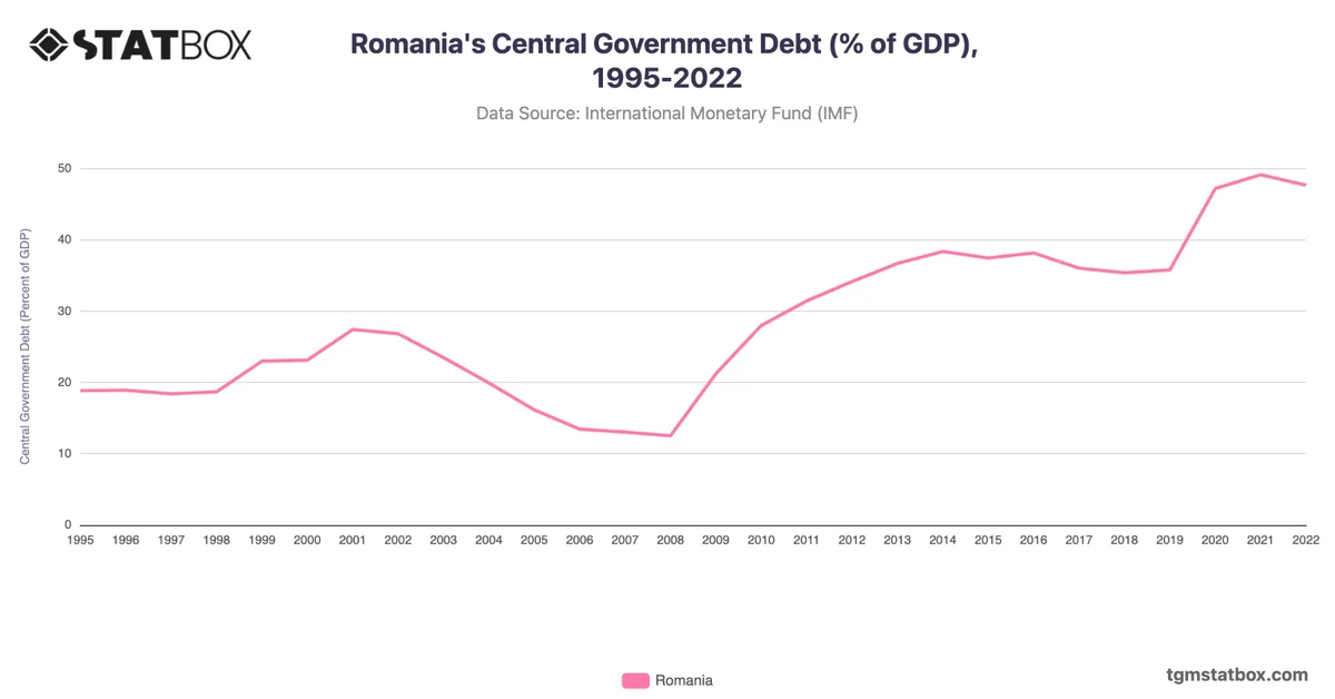 Romania's Central Government Debt (% of GDP), 1995-2022