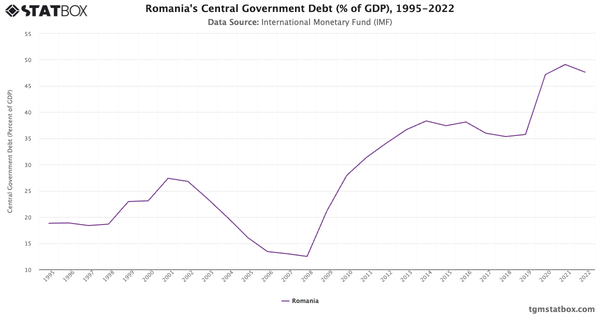 Romania's Central Government Debt (% of GDP), 1995-2022|Chart|TGM StatBox